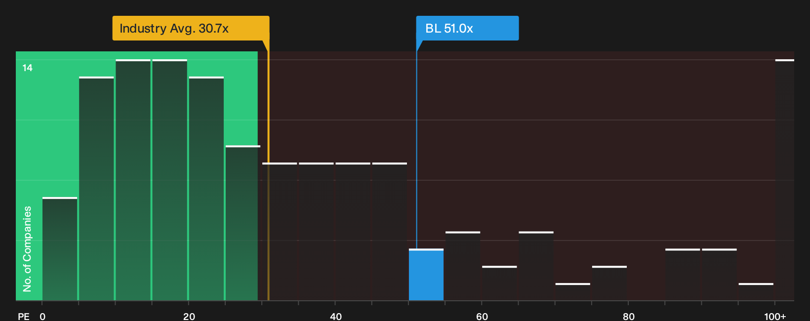 NasdaqGS:BL P/E Ratio as at Feb 2026