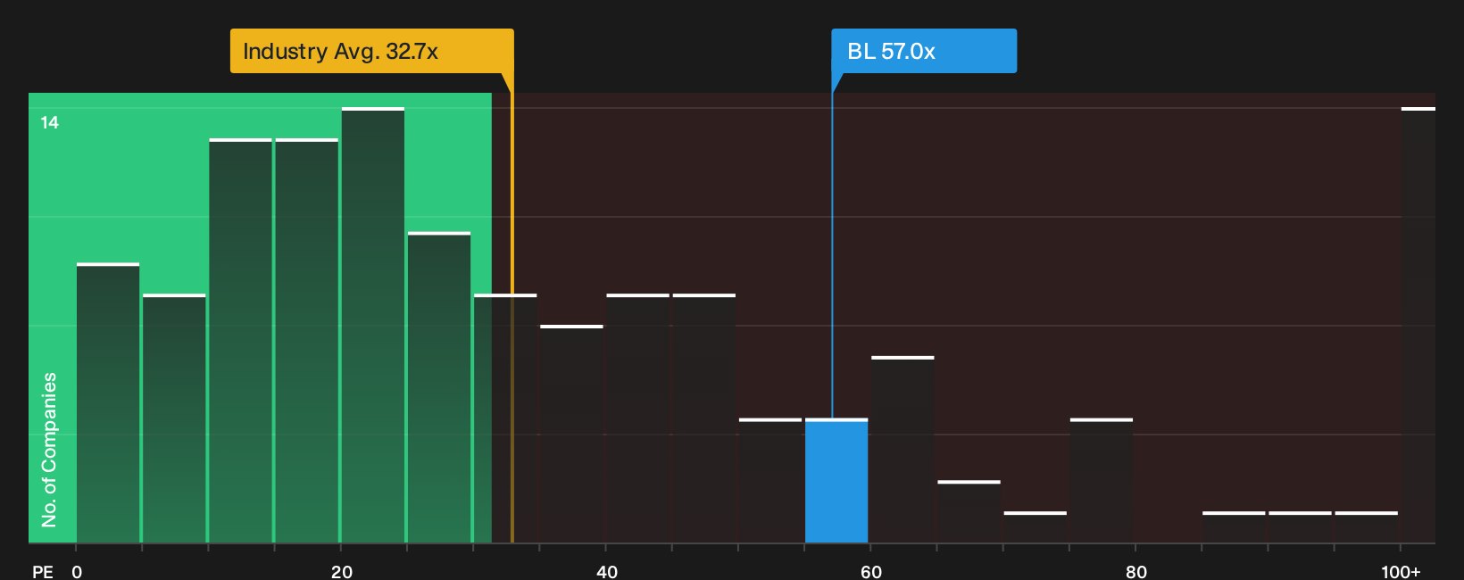 NasdaqGS:BL P/E Ratio as at Jun 2026