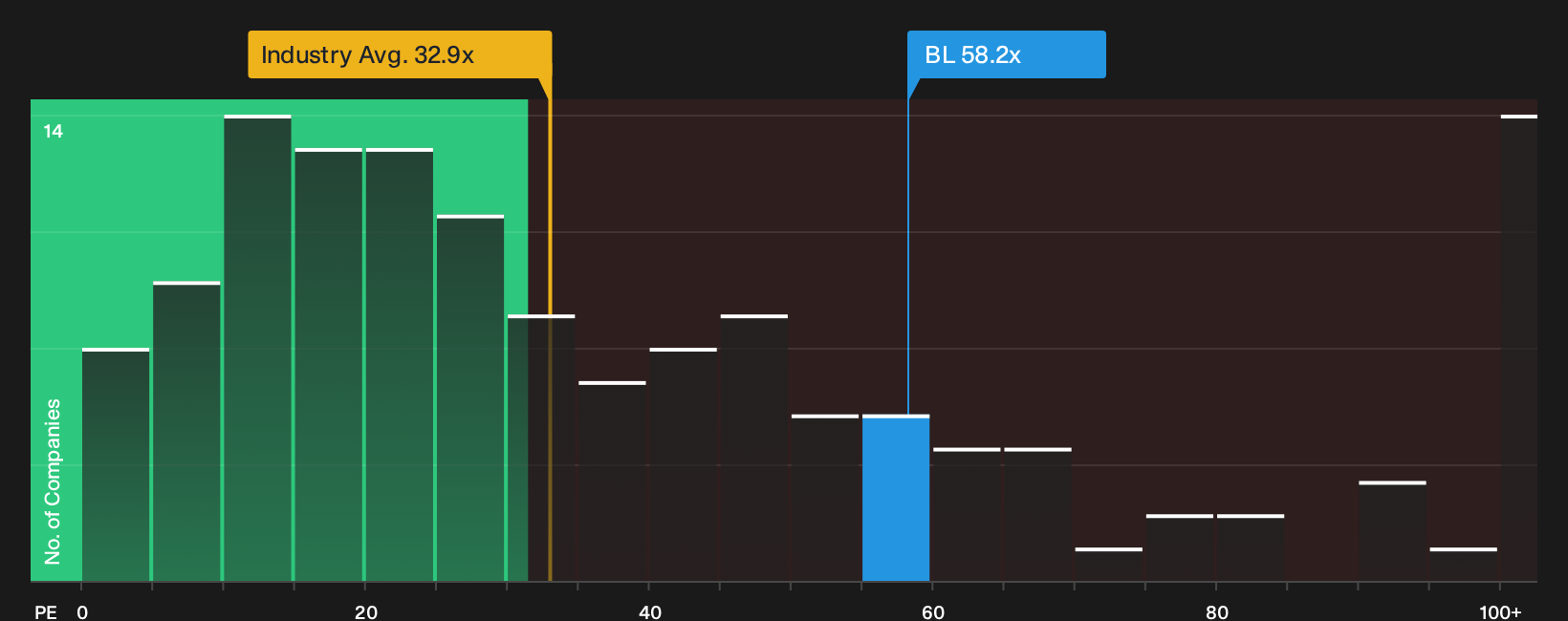 NasdaqGS:BL P/E Ratio as at Jun 2026