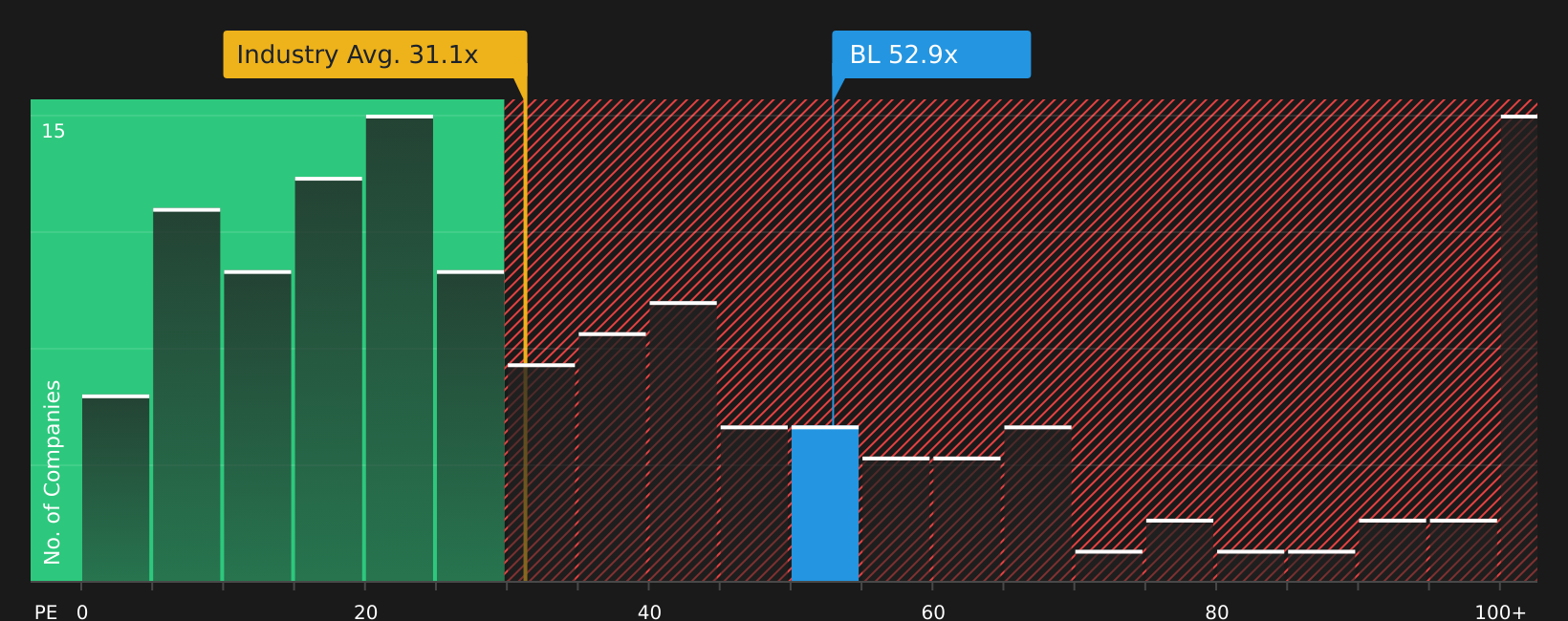 NasdaqGS:BL P/E Ratio as at Jul 2026