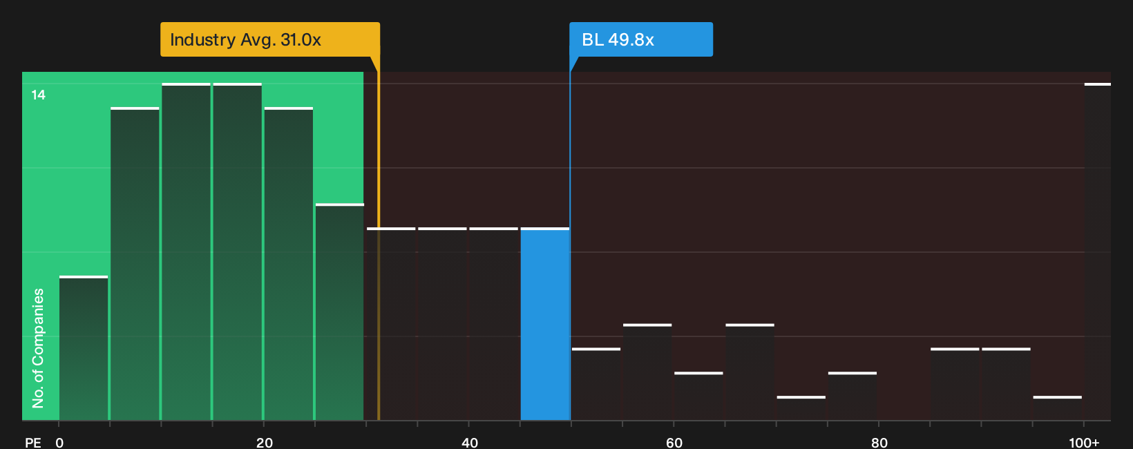 NasdaqGS:BL P/E Ratio as at Jul 2026