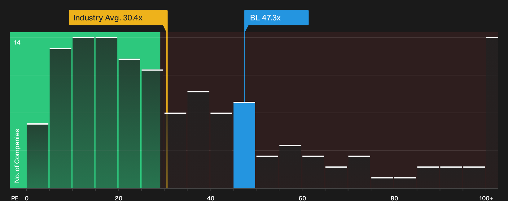 NasdaqGS:BL P/E Ratio as at Jul 2026