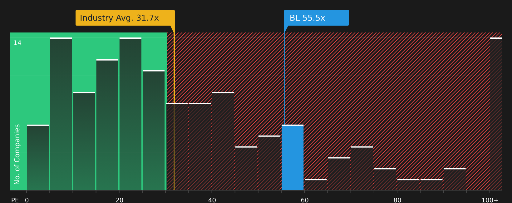 NasdaqGS:BL P/E Ratio as at Jul 2026