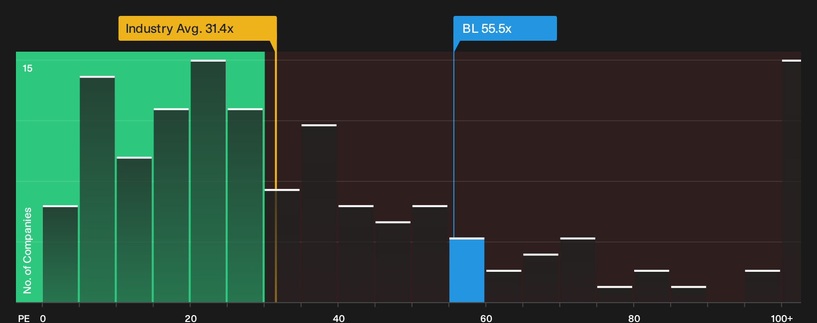 NasdaqGS:BL P/E Ratio as at Jul 2026