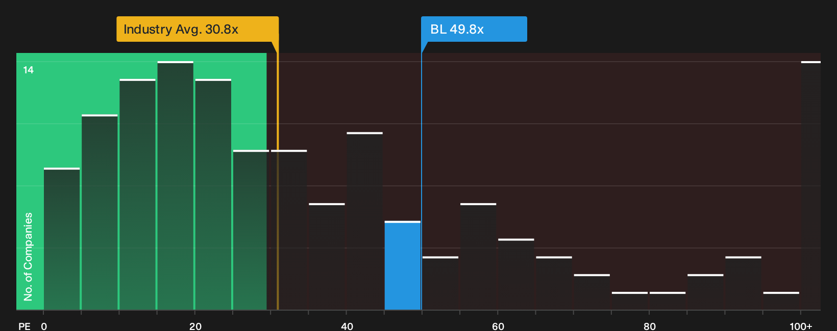 NasdaqGS:BL P/E Ratio as at Aug 2026