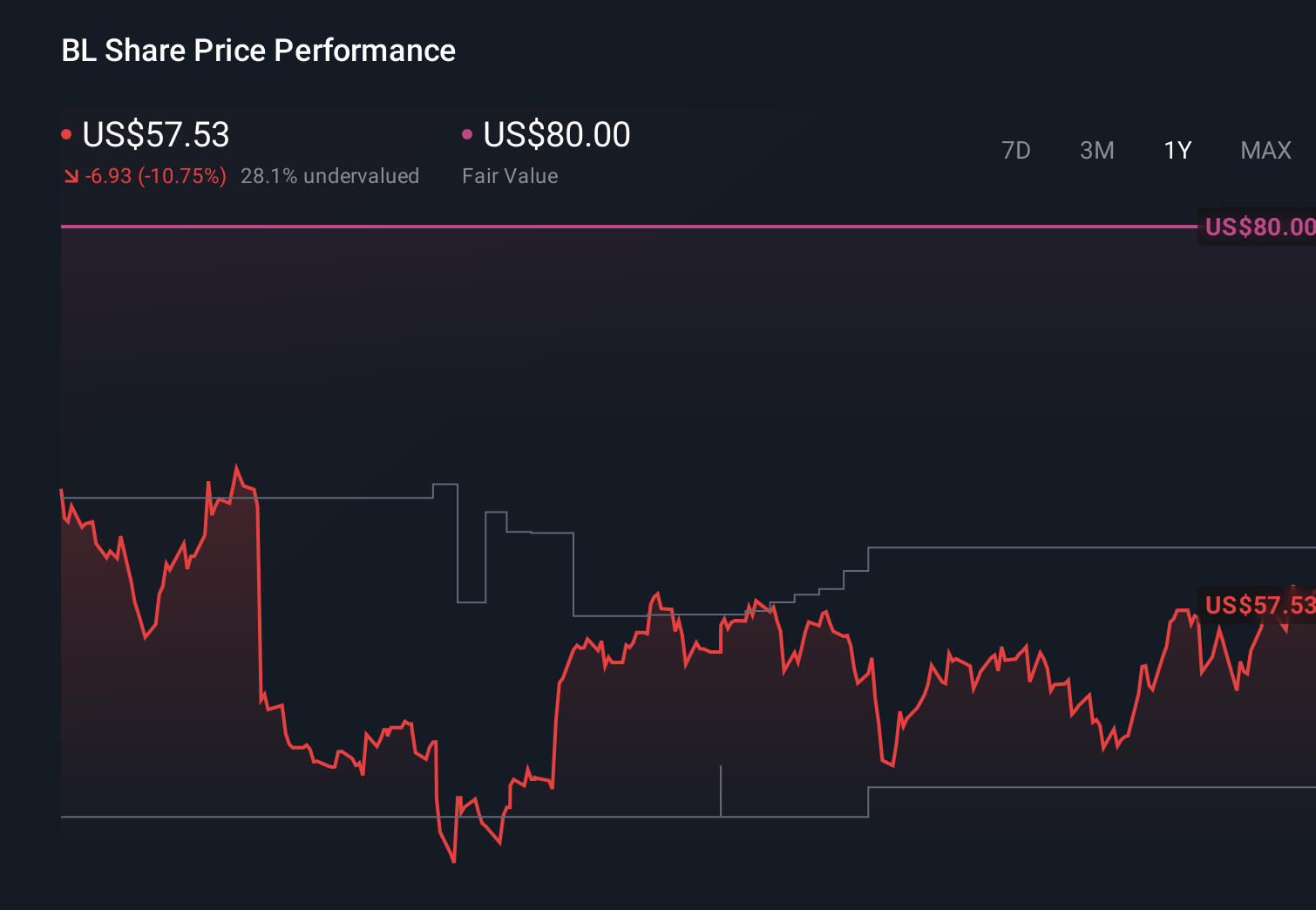 BL 1-Year Stock Price Chart