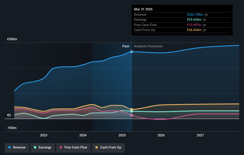BIT:IEG Earnings and Revenue Growth as at May 2025
