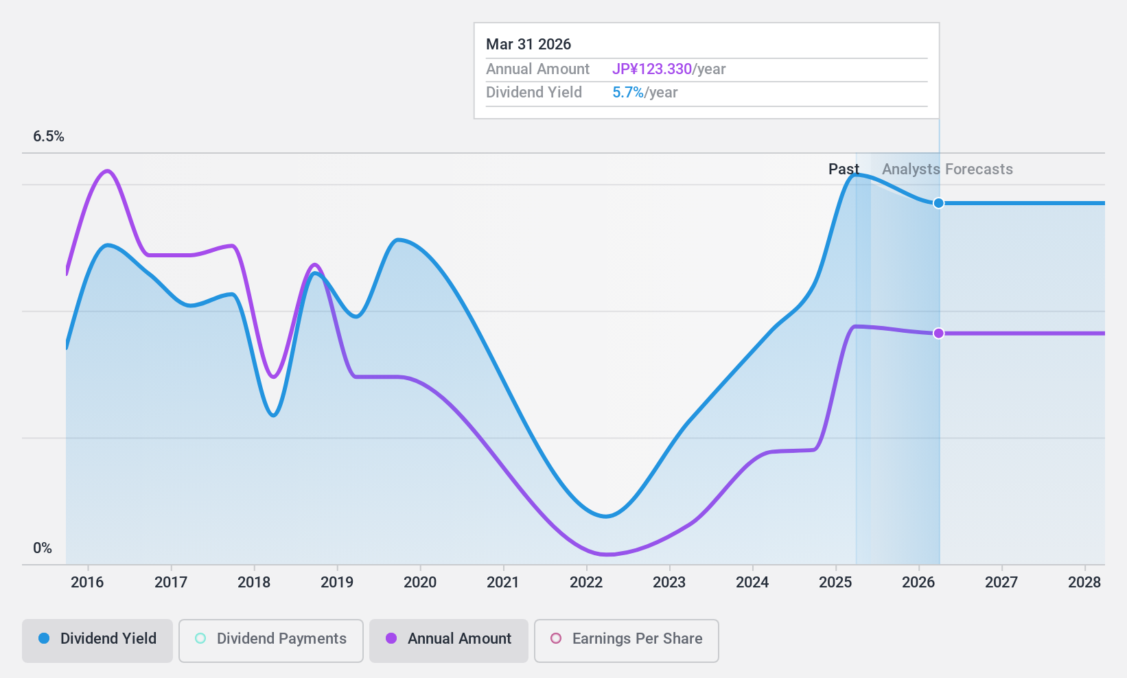 TSE:8219 Dividend History as at Nov 2024