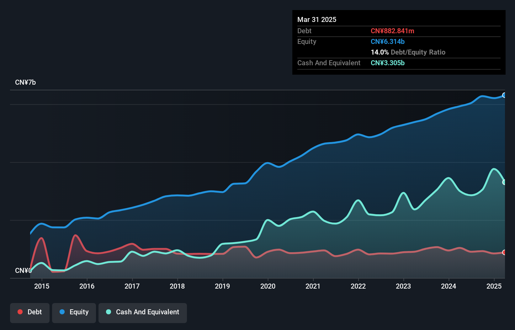 SZSE:000811 Debt to Equity as at Jul 2025