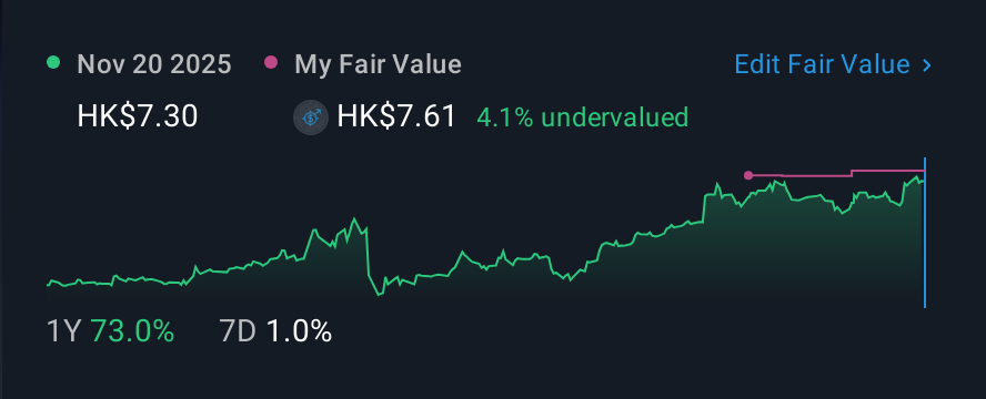 SEHK:2232 1 Year Share Price vs Fair Value