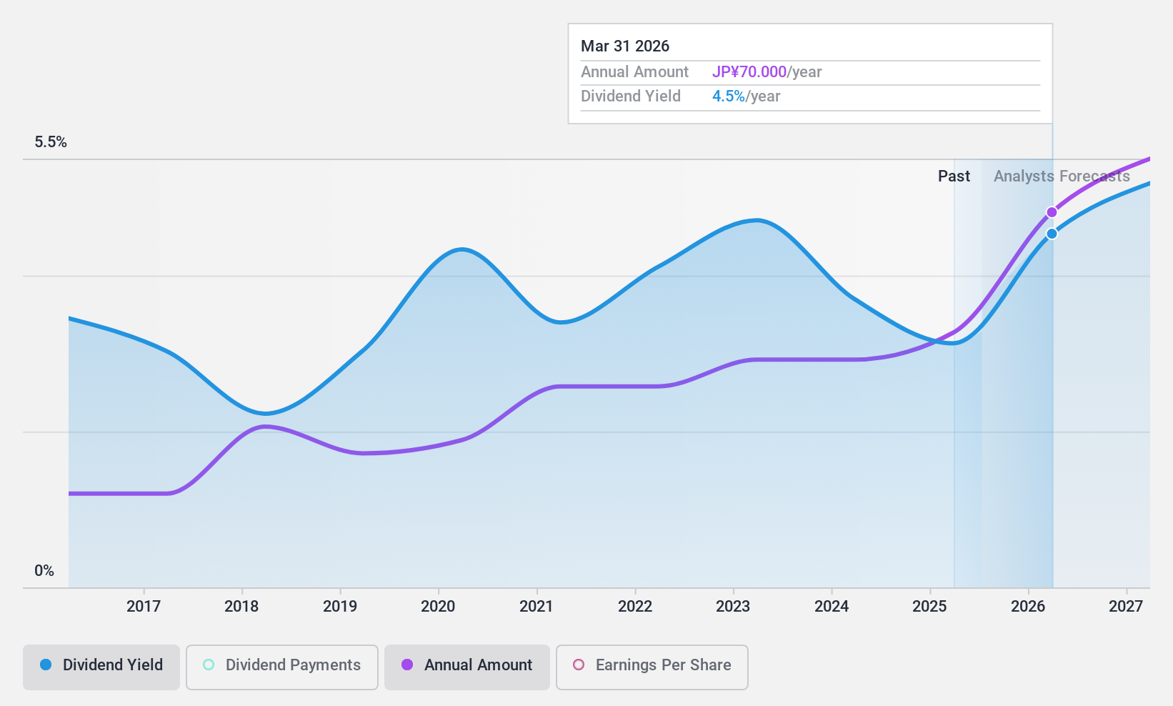 TSE:4972 Dividend History as at Feb 2025
