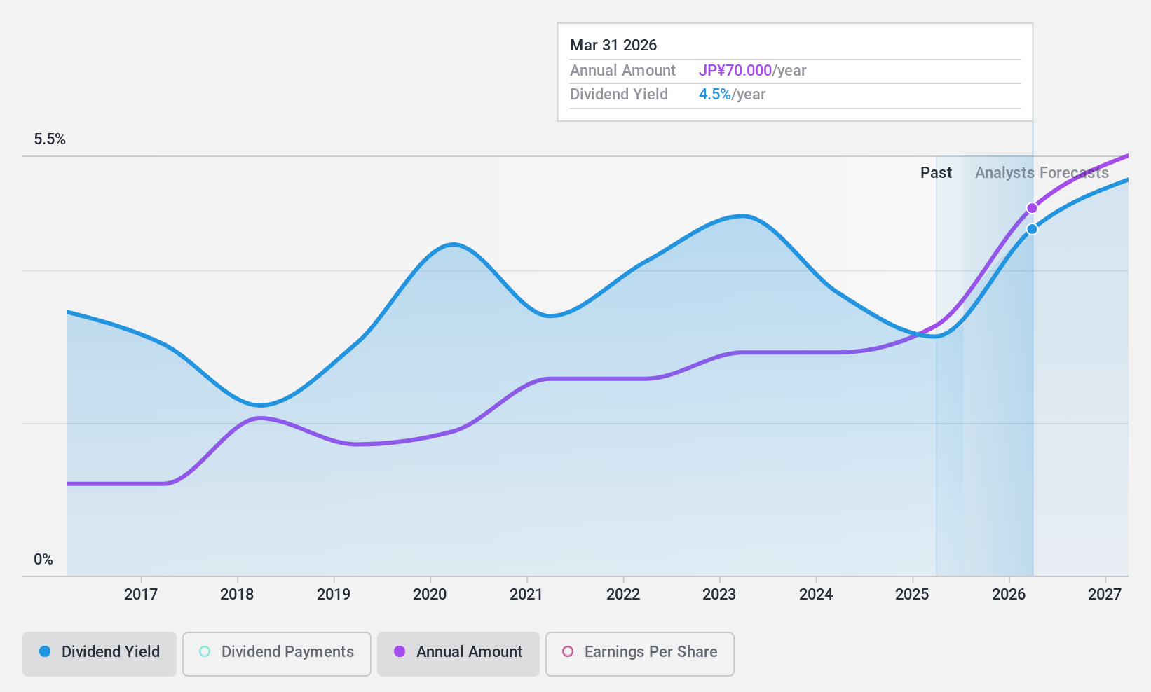 TSE:4972 Dividend History as at Nov 2024