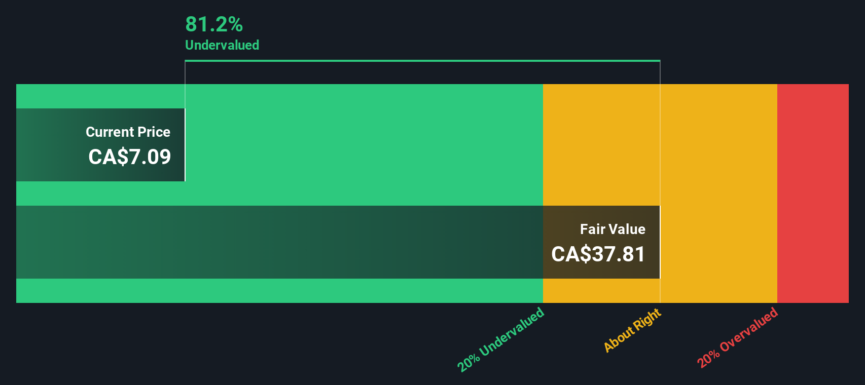 SXGC Discounted Cash Flow as at Sep 2025