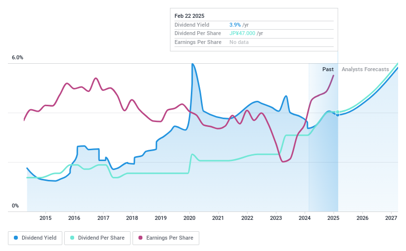 TSE:7337 Dividend History as at Feb 2025