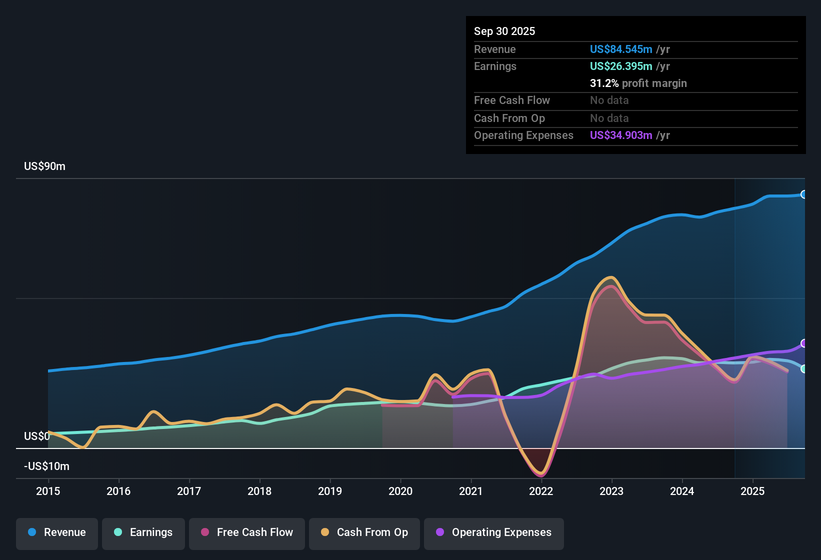 NasdaqCM:PLBC Earnings & Revenue History as at Oct 2025