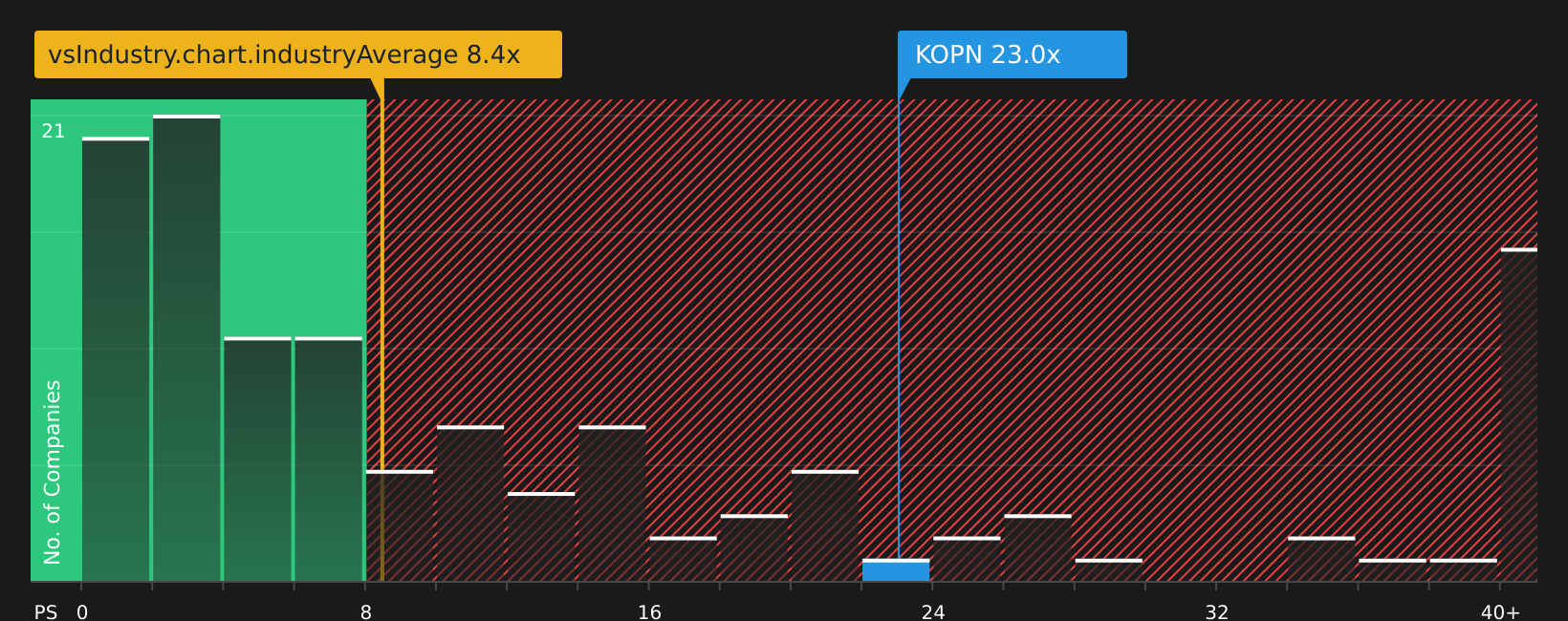 NasdaqCM:KOPN P/S Ratio as at May 2026