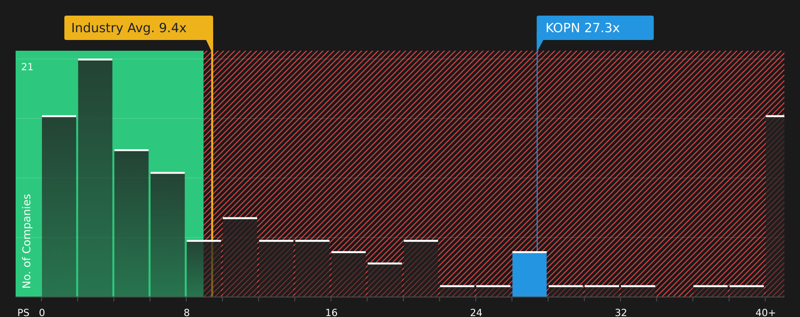 NasdaqCM:KOPN P/S Ratio as at Jun 2026
