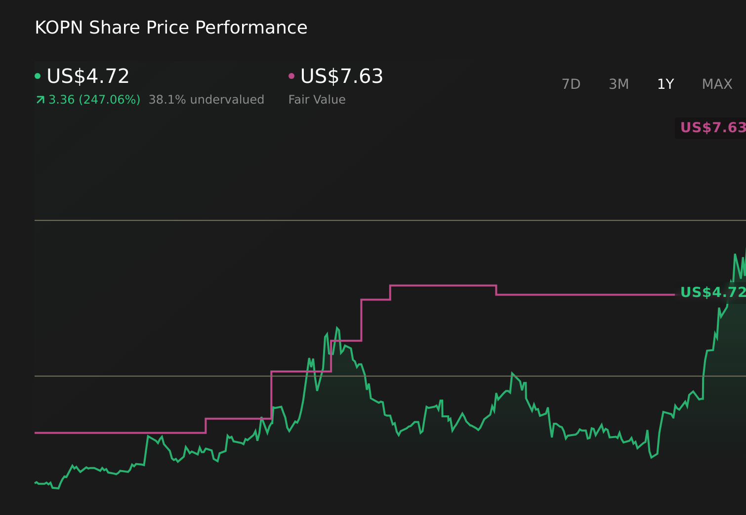 KOPN 1-Year Stock Price Chart