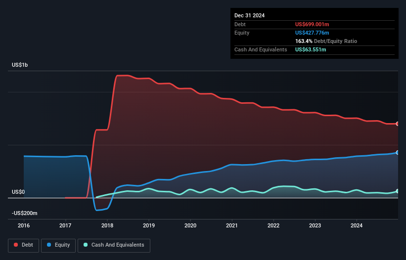 TASE:TMRP Debt to Equity as at May 2025