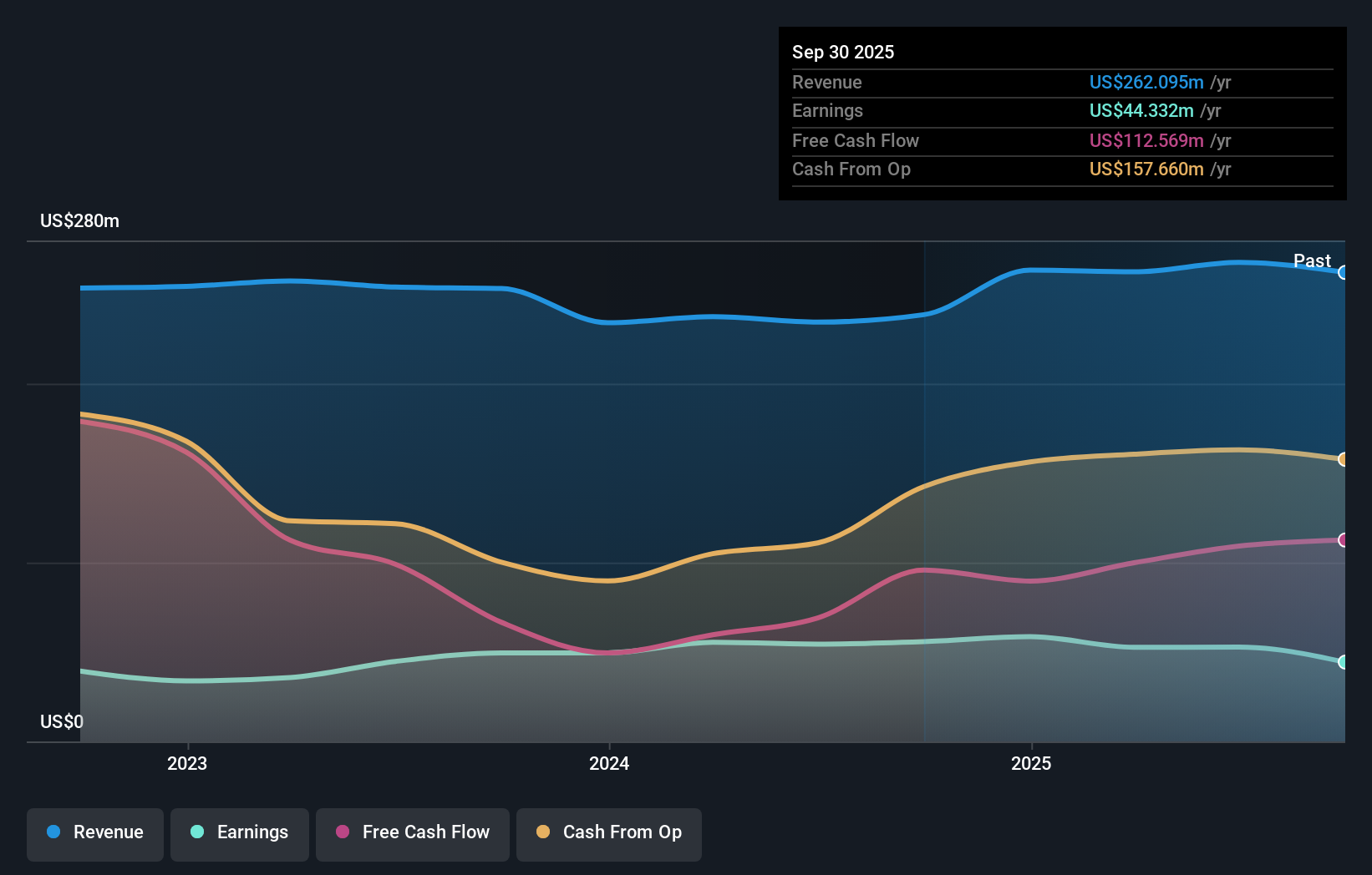 TASE:TMRP Earnings & Revenue Growth as at Dec 2025