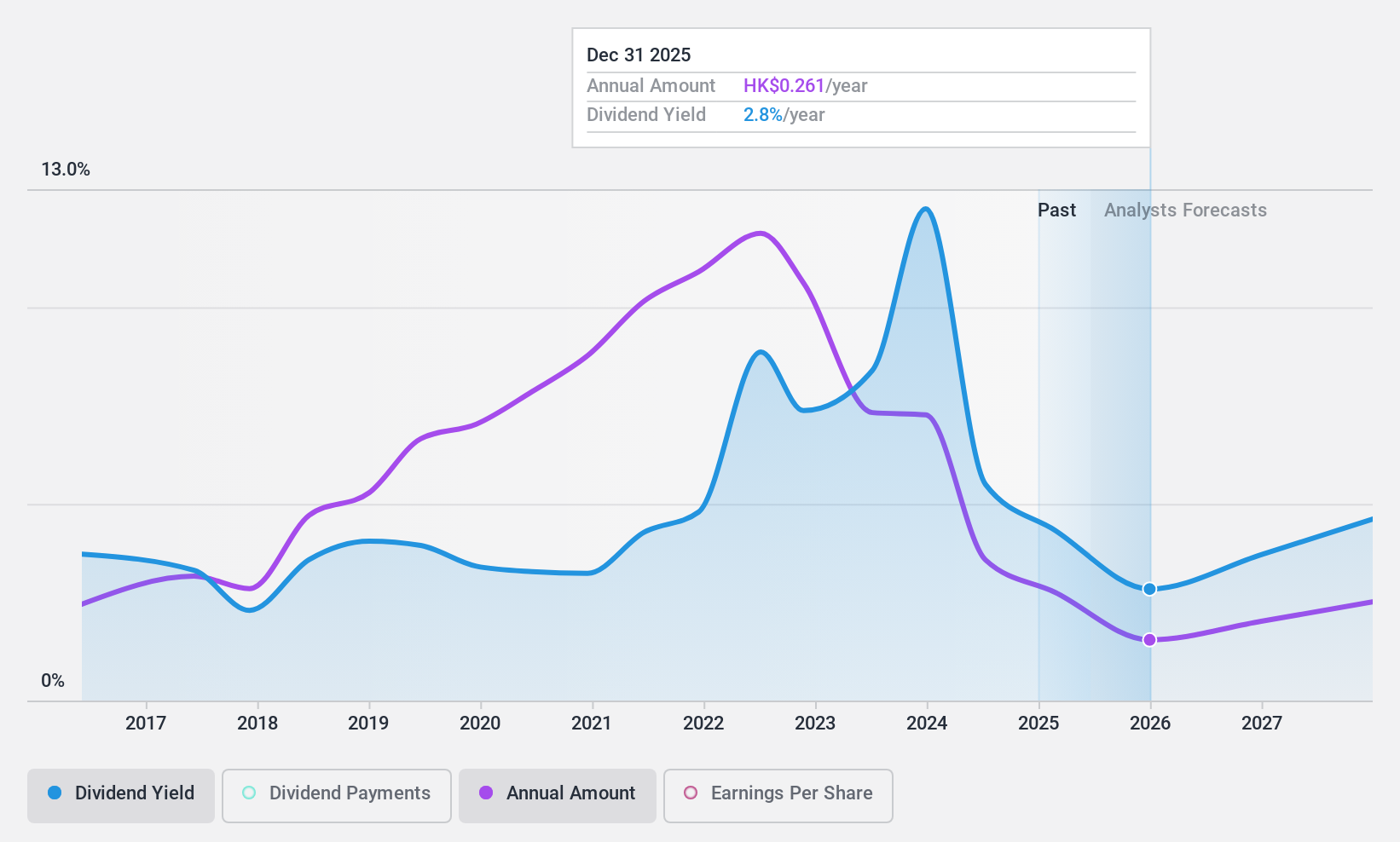 SEHK:960 Dividend History as at May 2024