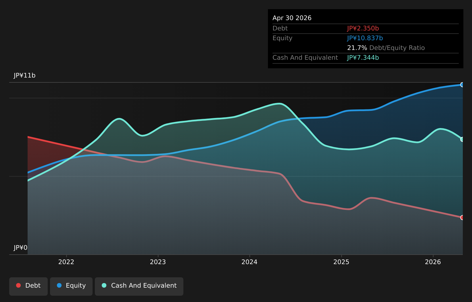 TSE:3193 Debt to Equity as at Jul 2026