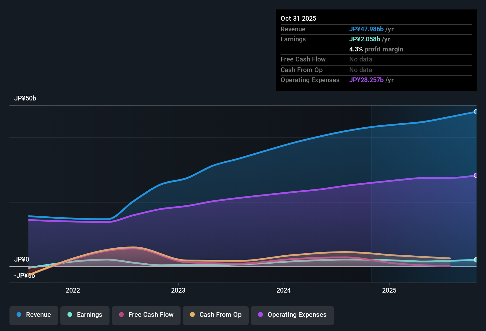 TSE:3193 Earnings & Revenue History as at Dec 2025