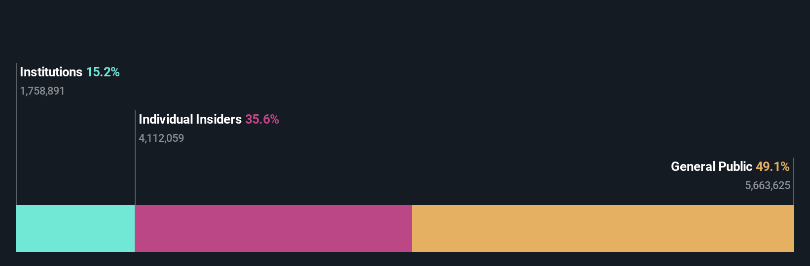 TSE:3193 Ownership Breakdown as at Oct 2024