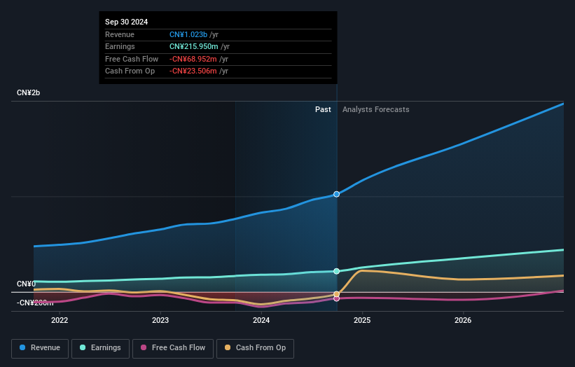 SHSE:688630 Earnings and Revenue Growth as at Jul 2025