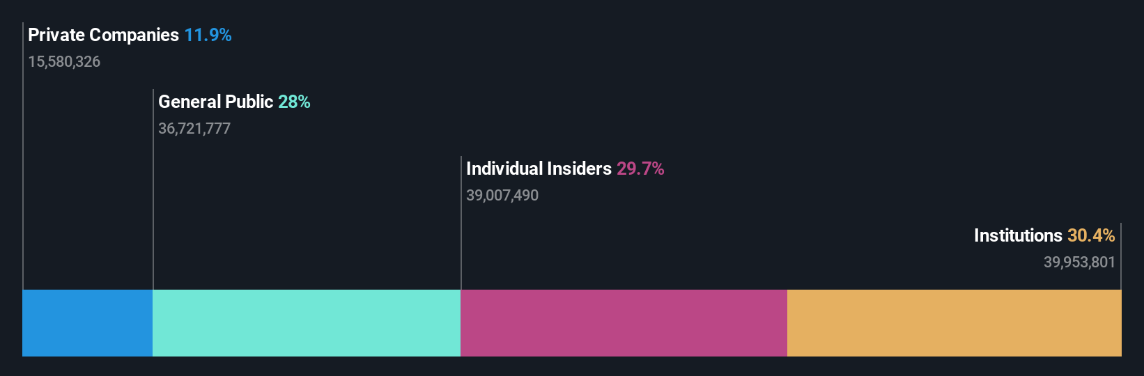 SHSE:688630 Ownership Breakdown as at Jul 2024