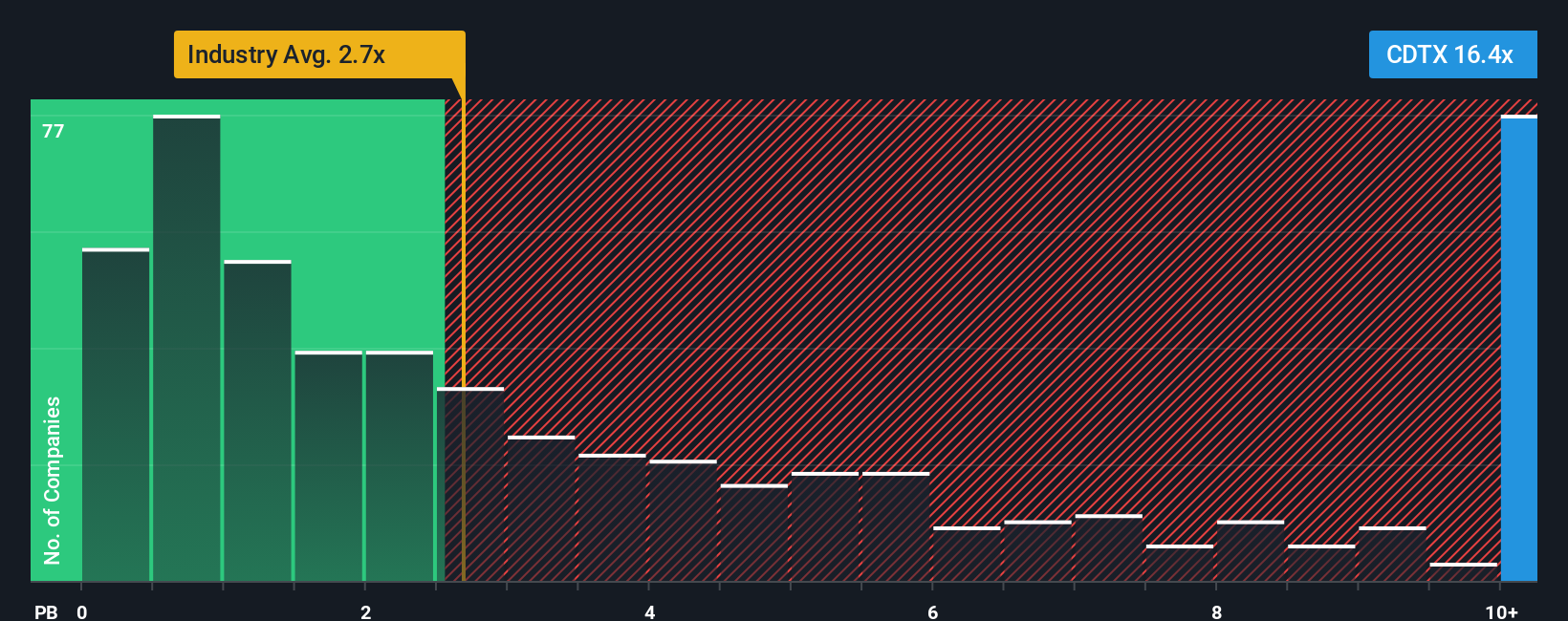 NasdaqCM:CDTX PB Ratio as at Nov 2025