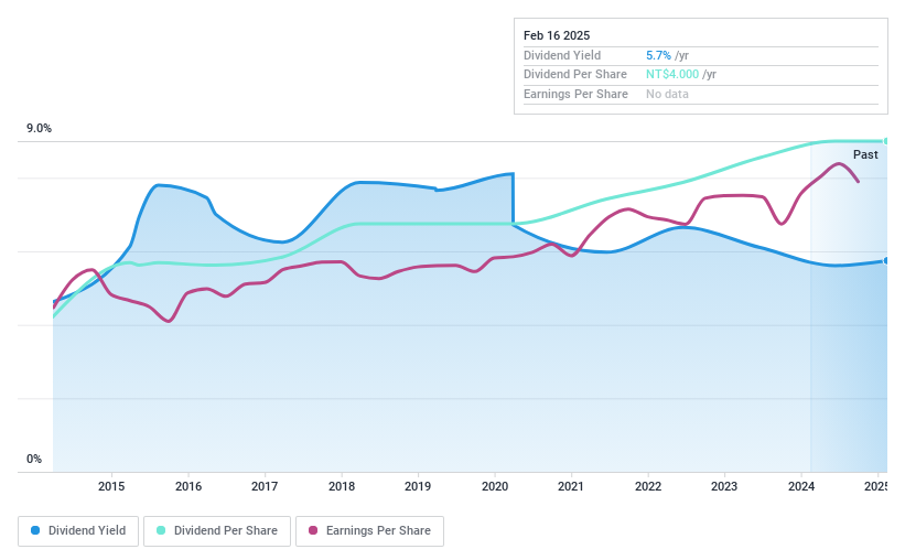 TWSE:2459 Dividend History as at Feb 2025