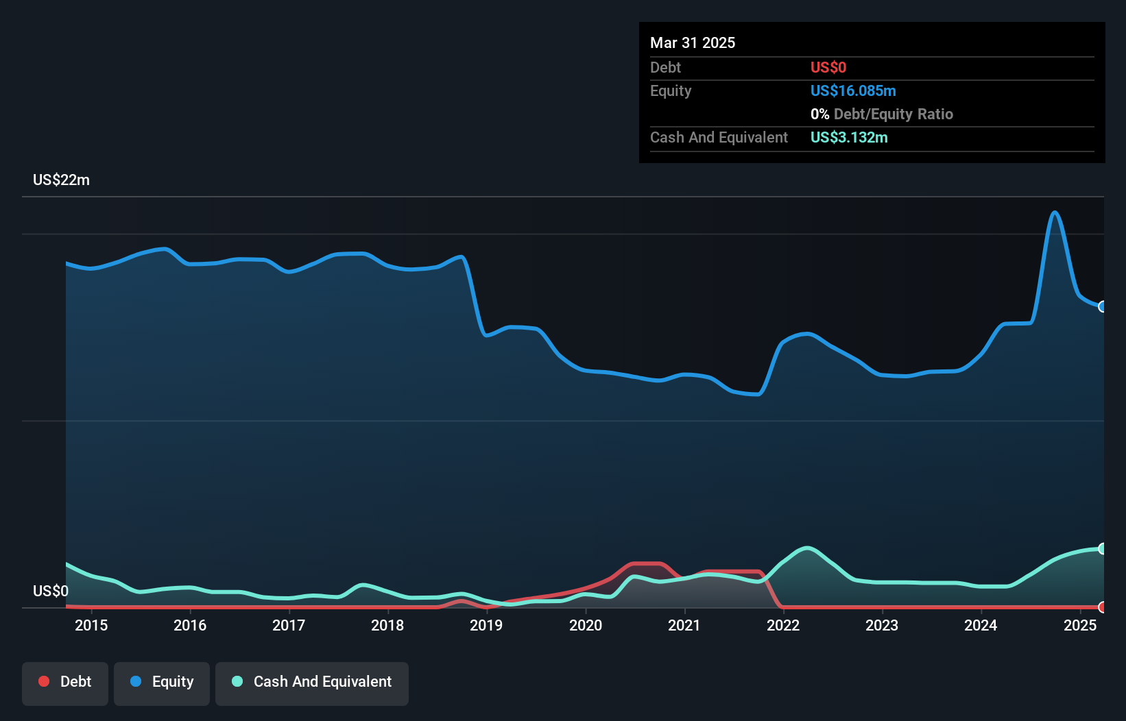 TSXV:OML Debt to Equity History and Analysis as at Jul 2025