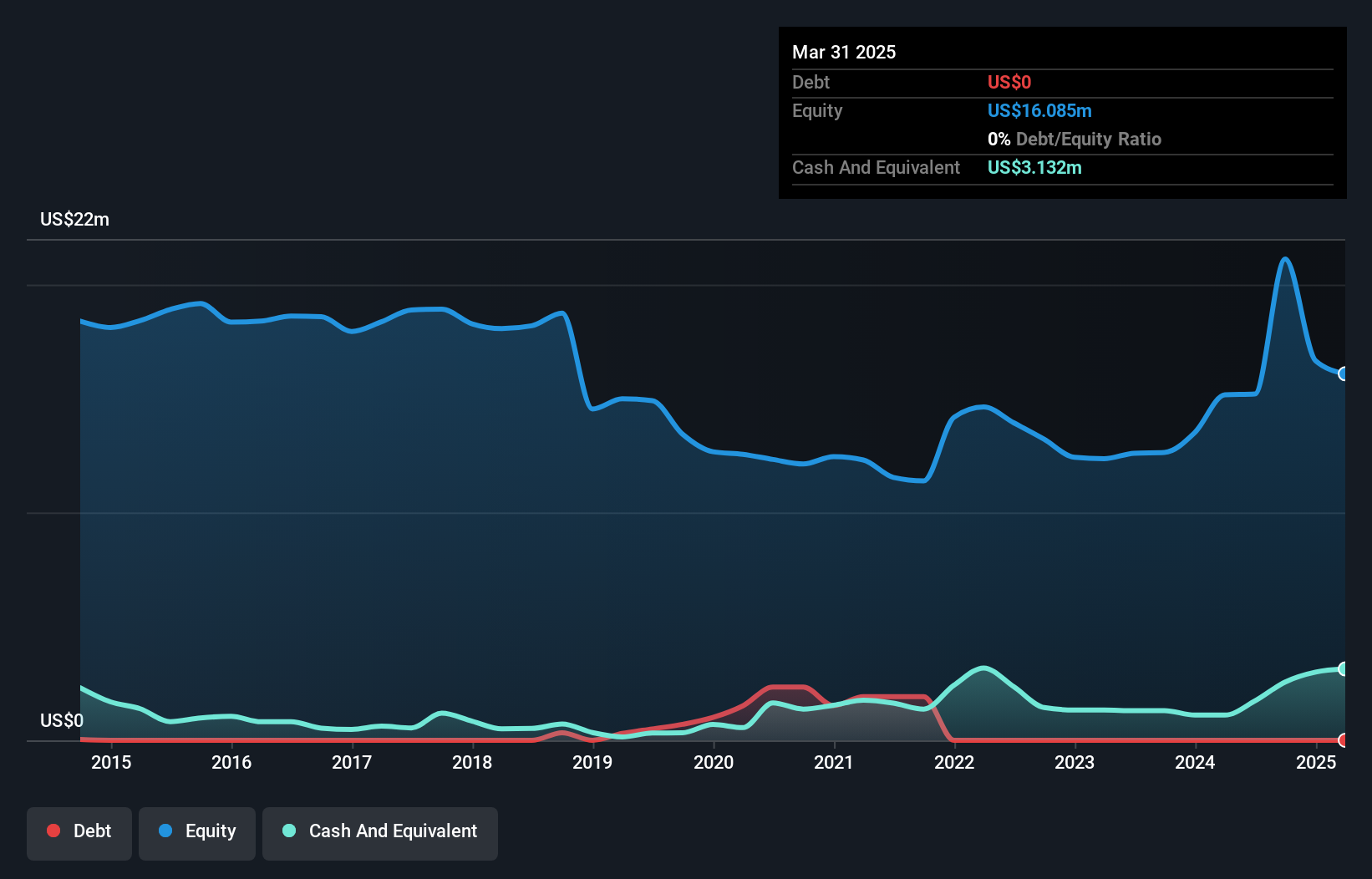 TSXV:OML Debt to Equity History and Analysis as at Nov 2024