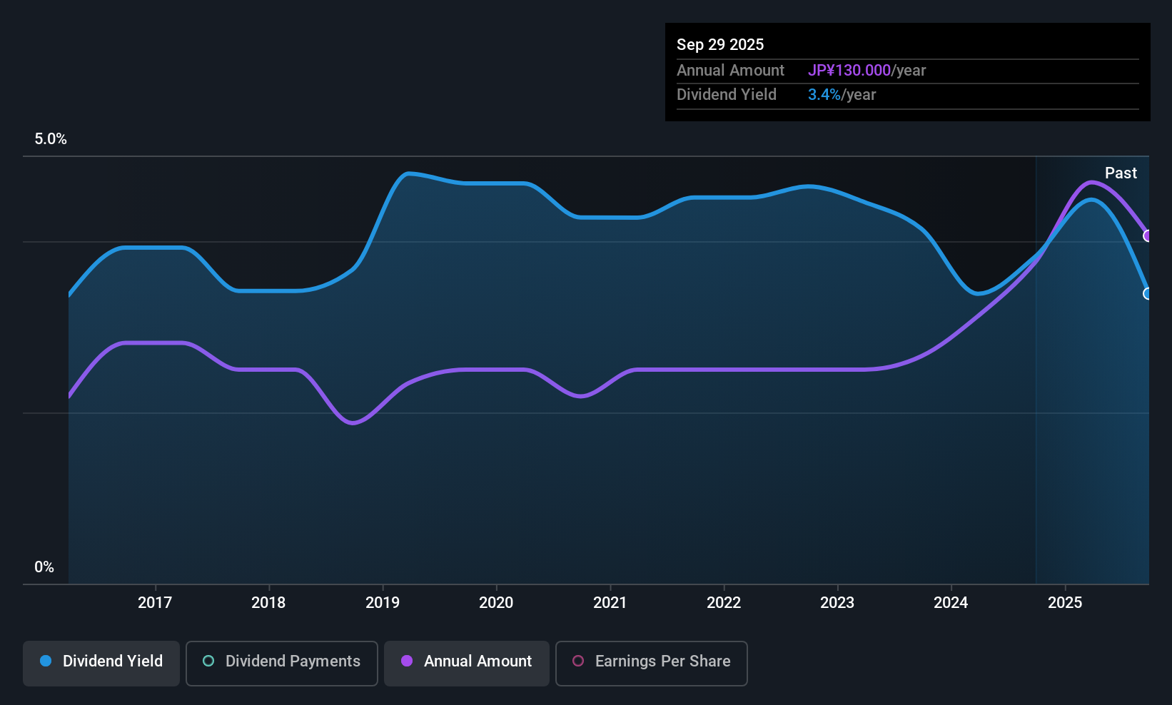 TSE:6643 Dividend History as at Dec 2025