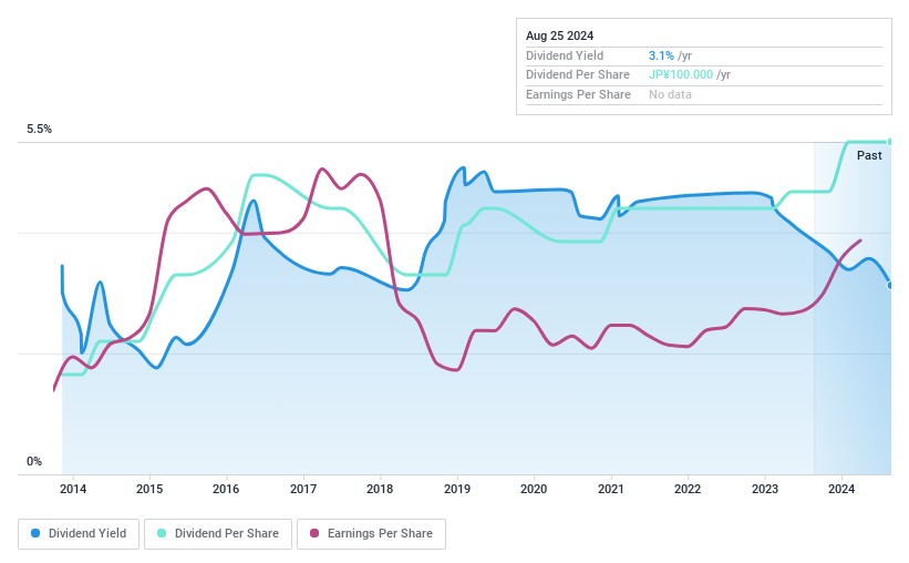 TSE:6643 Dividend History as at Sep 2024