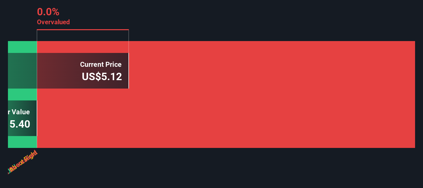 ULCC Discounted Cash Flow as at Sep 2025