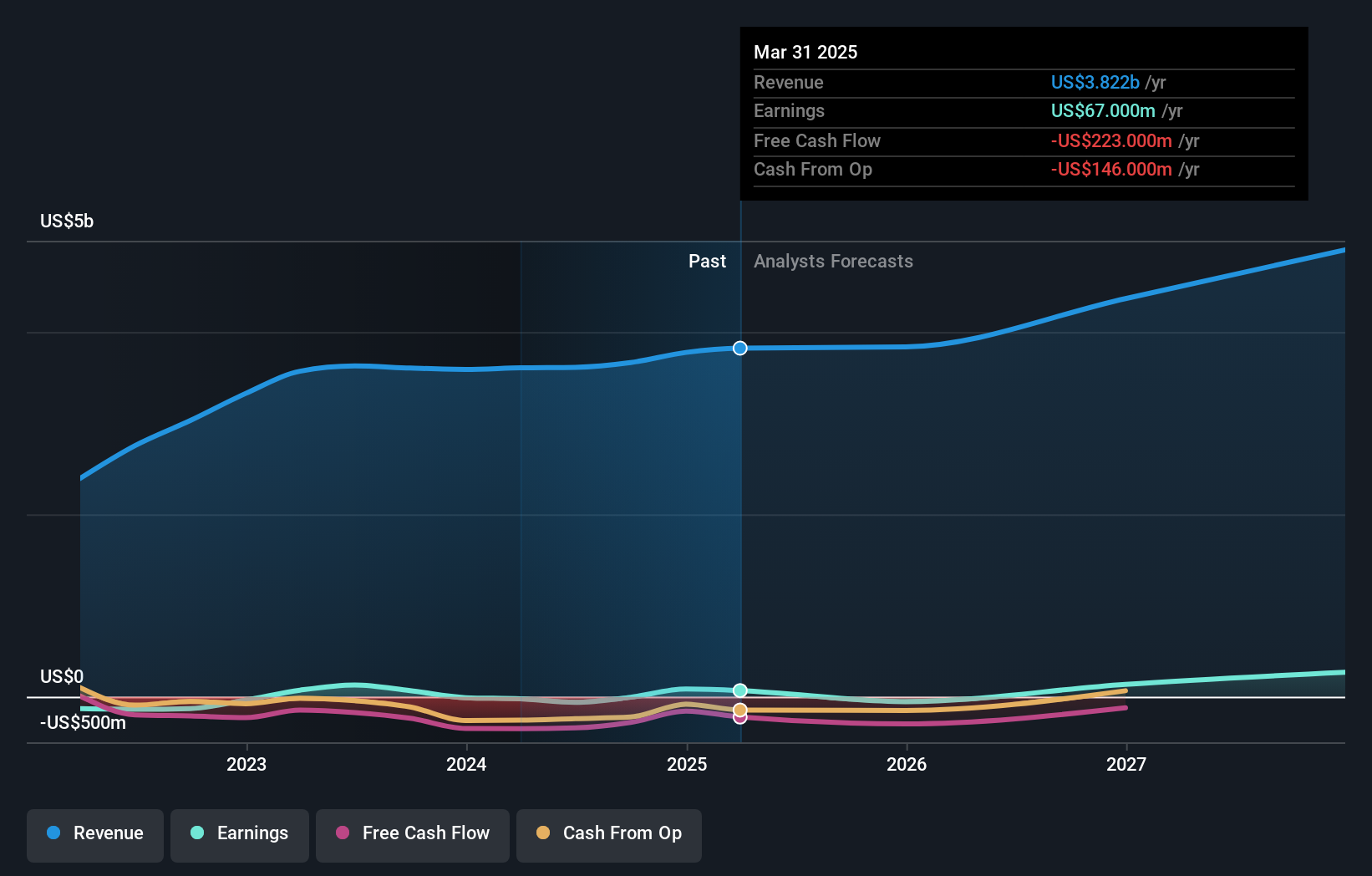 NasdaqGS:ULCC Earnings and Revenue Growth as at Jul 2024