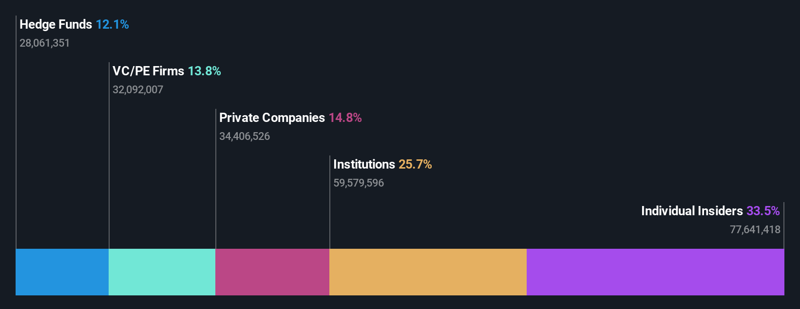 NasdaqGS:ULCC Ownership Breakdown as at May 2024