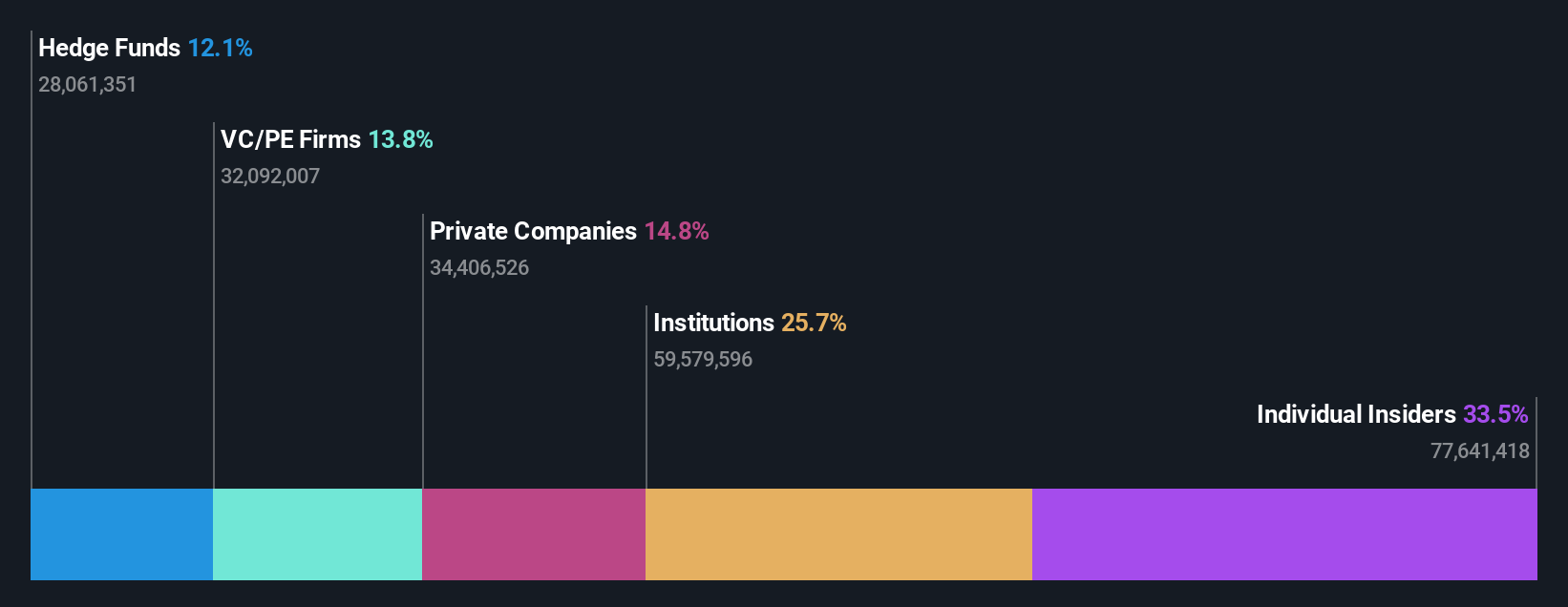 NasdaqGS:ULCC Ownership Breakdown as at Sep 2024