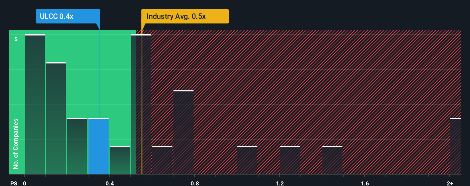 NasdaqGS:ULCC PS Ratio as at Dec 2025