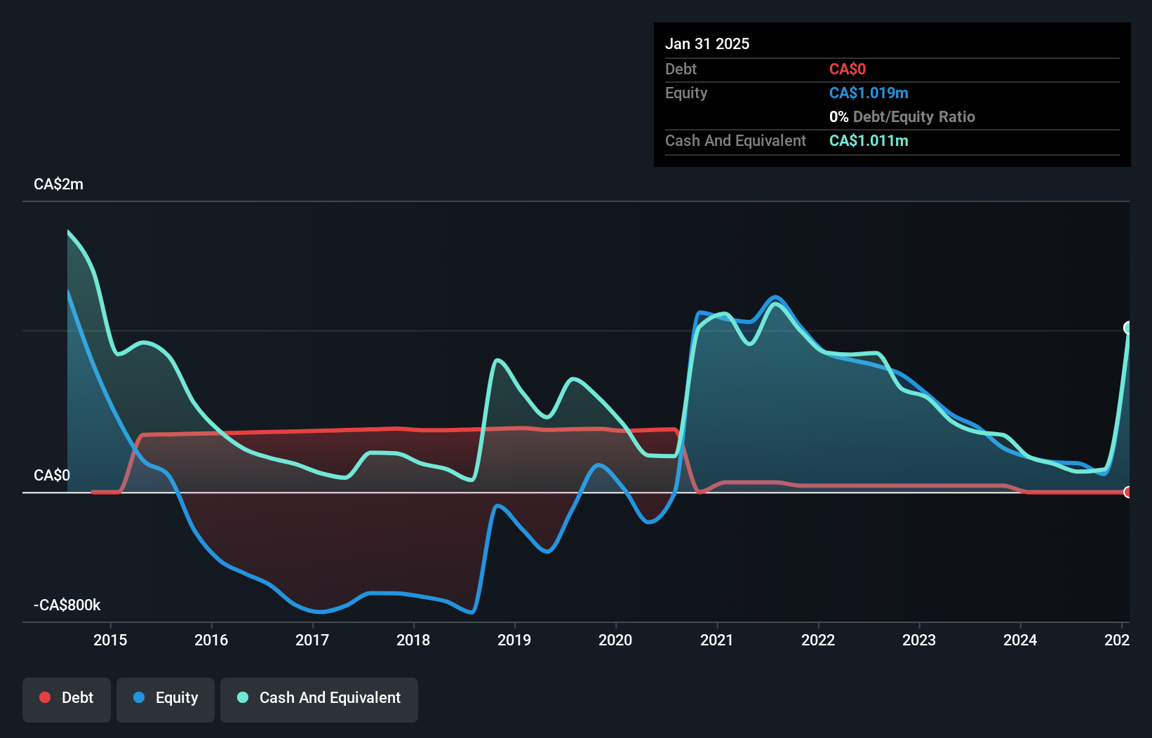 TSXV:ONE Debt to Equity History and Analysis as at Jun 2025