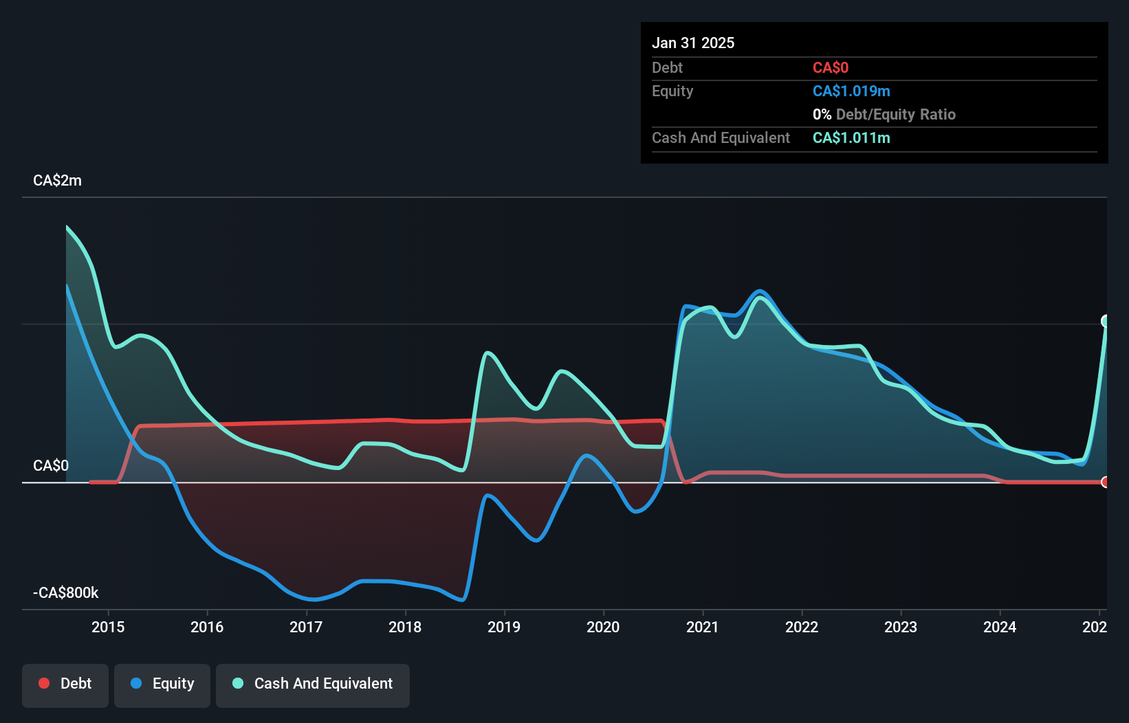 TSXV:ONE Debt to Equity History and Analysis as at Nov 2024