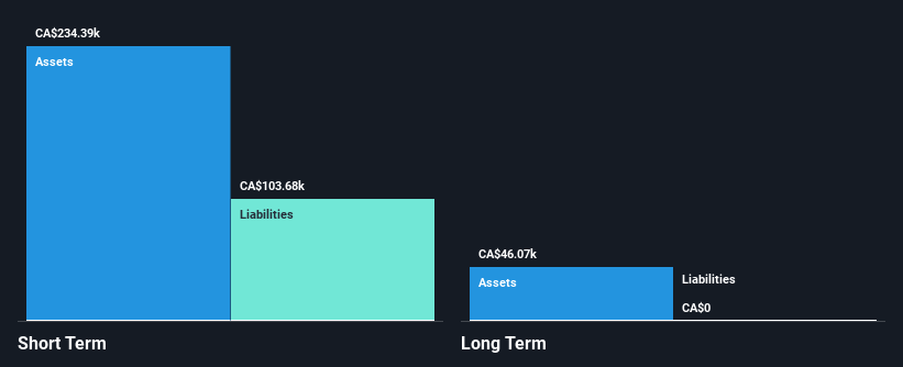 TSXV:ONE Financial Position Analysis as at Dec 2024