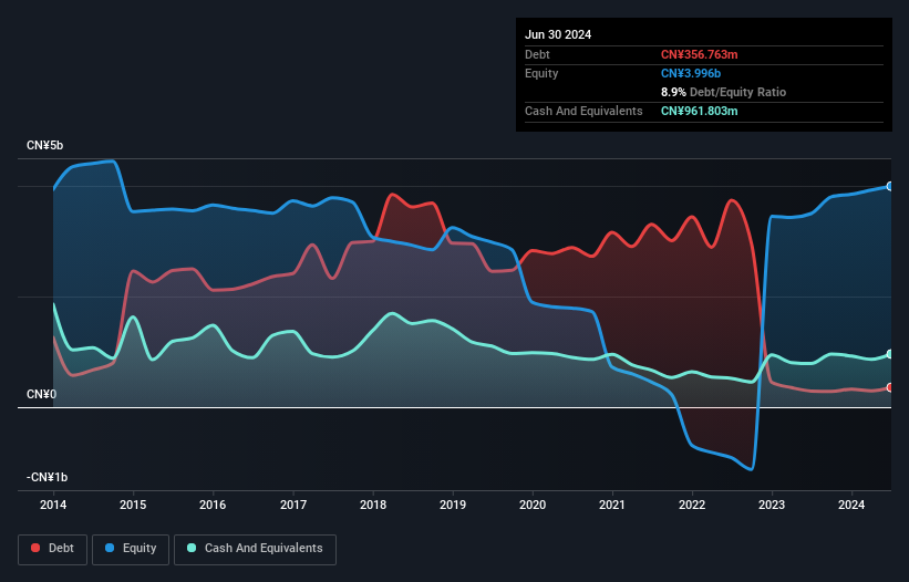 SHSE:600601 Debt to Equity History and Analysis as at Dec 2024