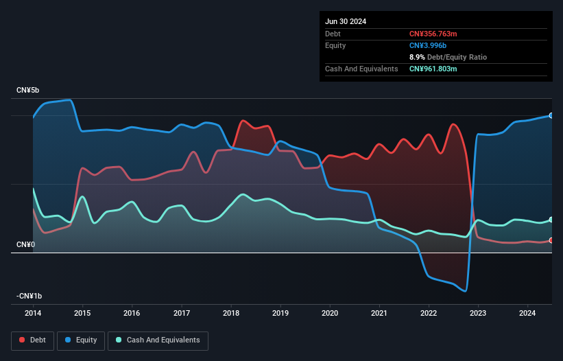 SHSE:600601 Debt to Equity History and Analysis as at Oct 2024