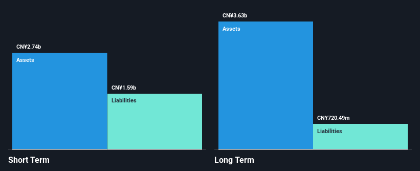 SHSE:600601 Financial Position Analysis as at Feb 2025