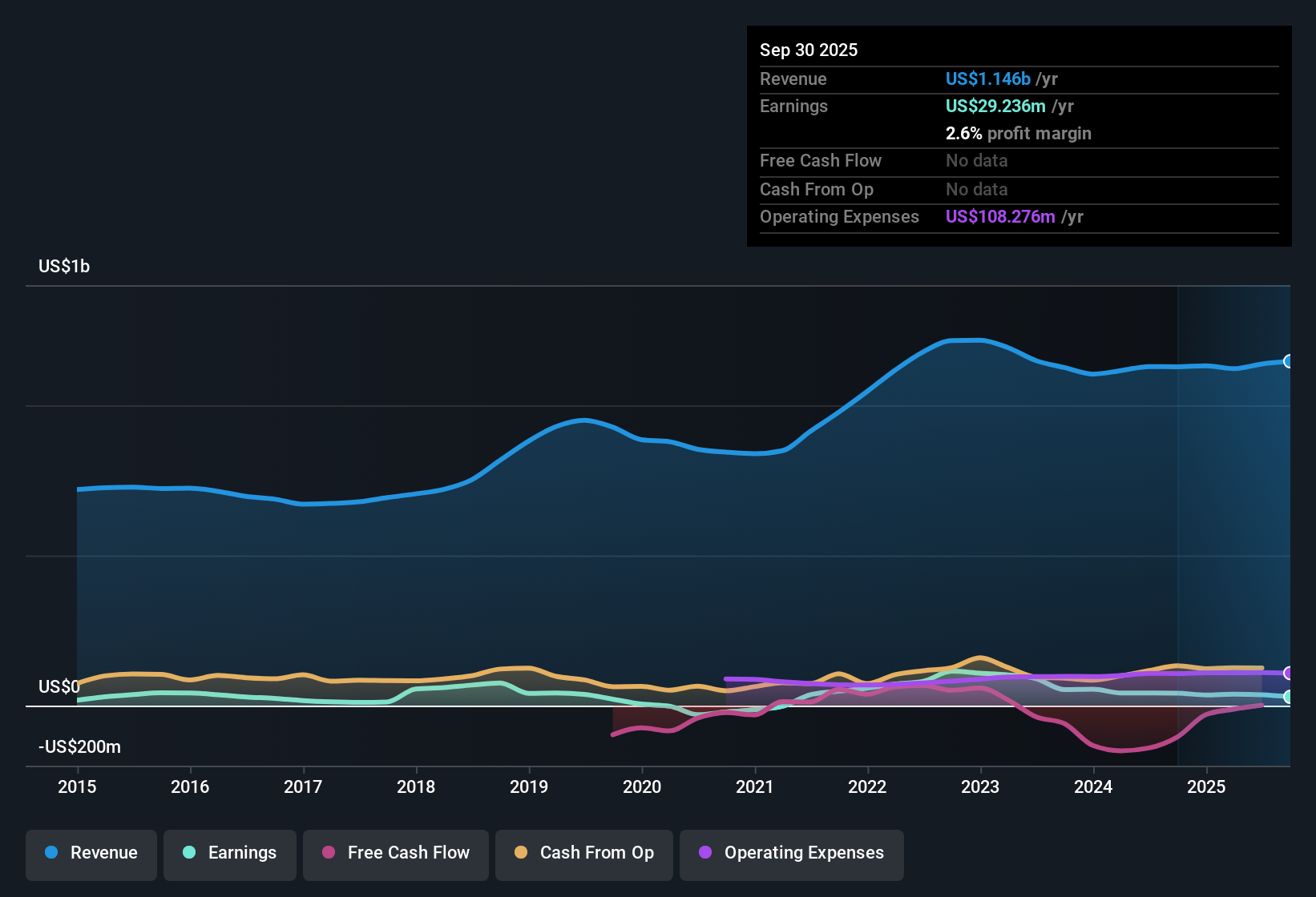 NYSE:CVLG Earnings & Revenue History as at Oct 2025