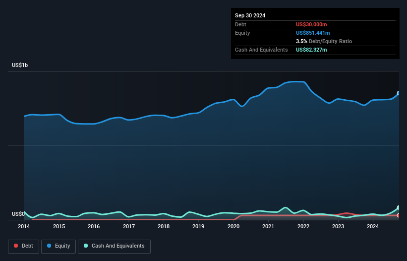 SAFT Debt to Equity as at Aug 2025