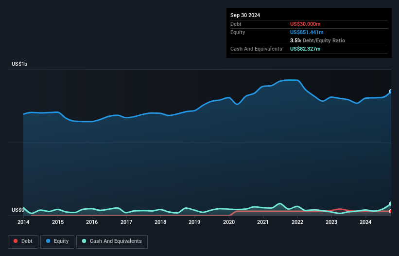 NasdaqGS:SAFT Debt to Equity as at Dec 2024